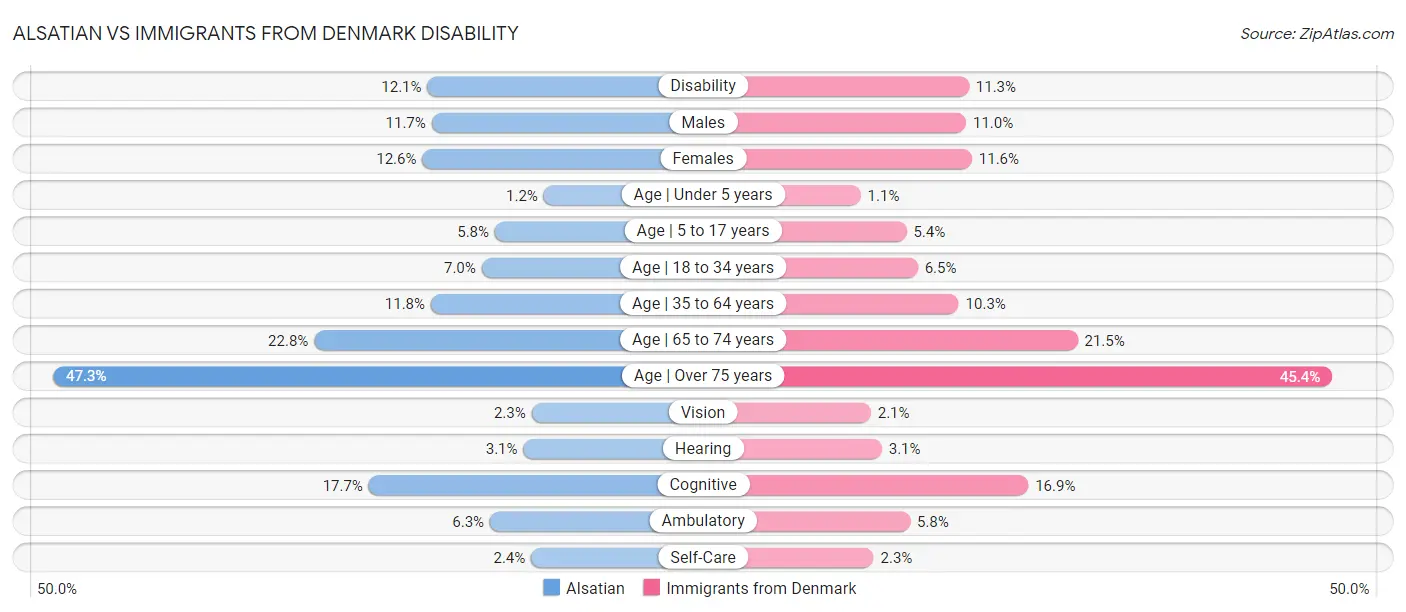 Alsatian vs Immigrants from Denmark Disability