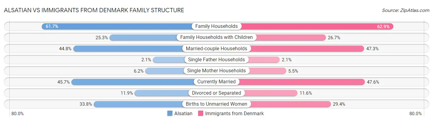 Alsatian vs Immigrants from Denmark Family Structure