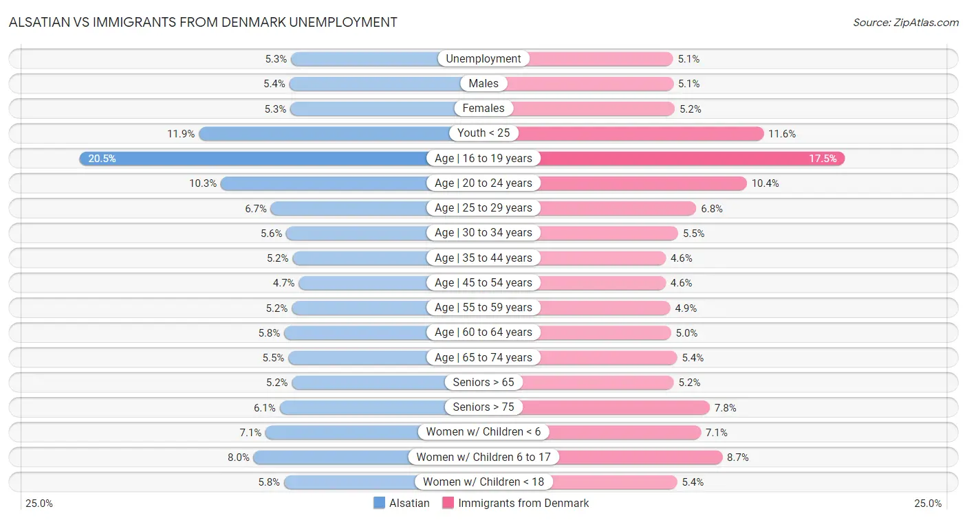 Alsatian vs Immigrants from Denmark Unemployment