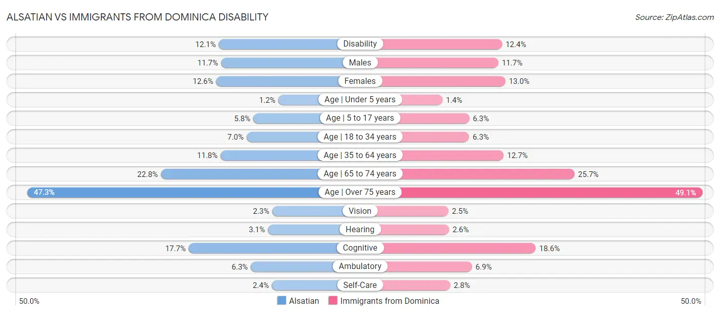 Alsatian vs Immigrants from Dominica Disability