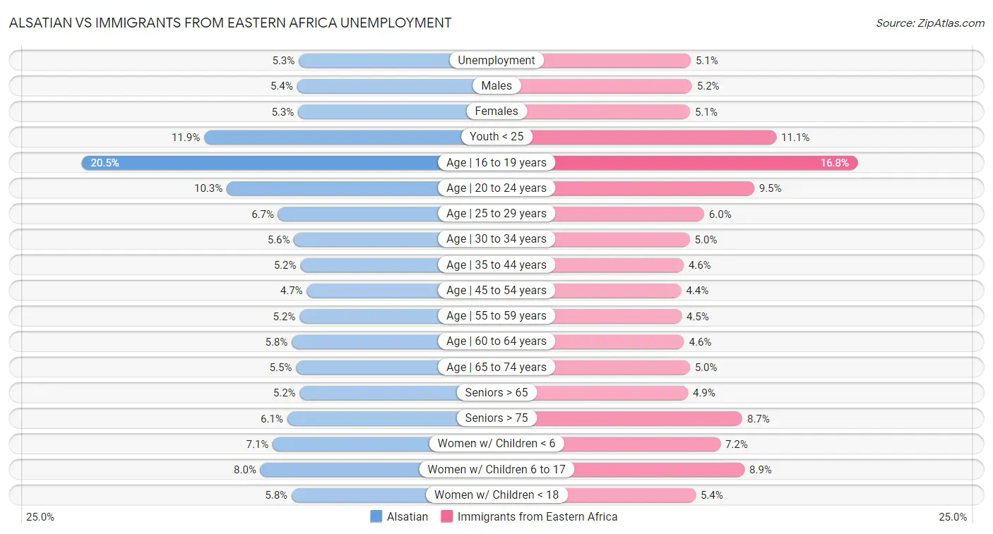 Alsatian vs Immigrants from Eastern Africa Unemployment