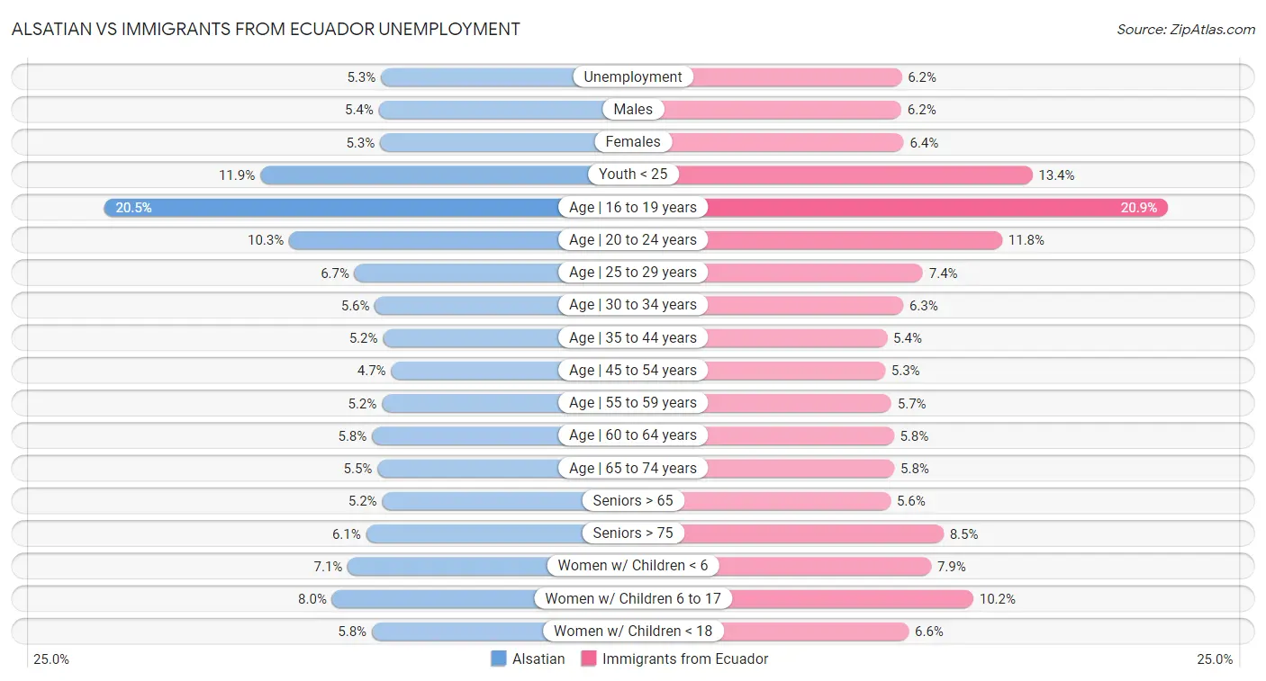 Alsatian vs Immigrants from Ecuador Unemployment