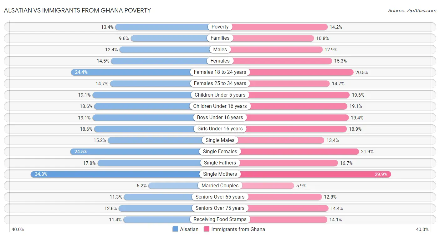 Alsatian vs Immigrants from Ghana Poverty