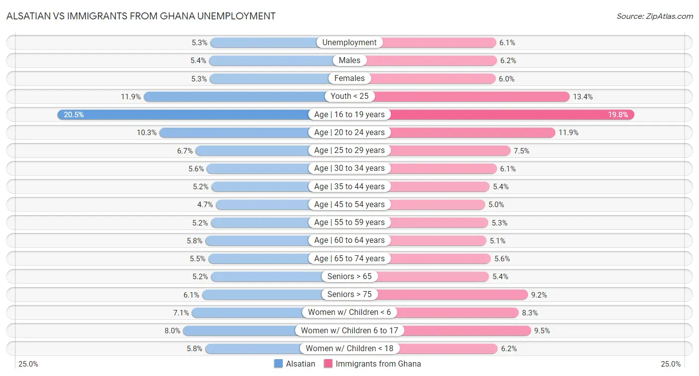 Alsatian vs Immigrants from Ghana Unemployment