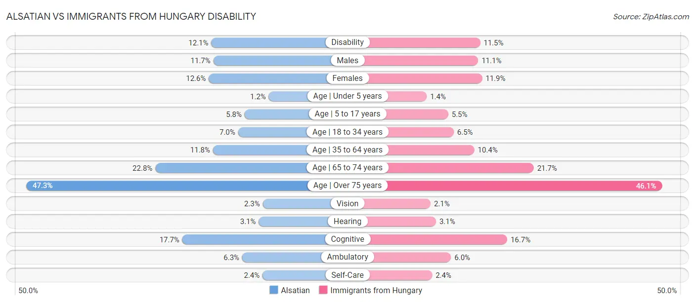 Alsatian vs Immigrants from Hungary Disability