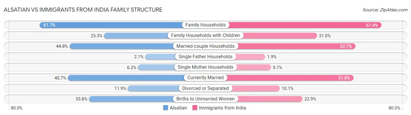 Alsatian vs Immigrants from India Family Structure