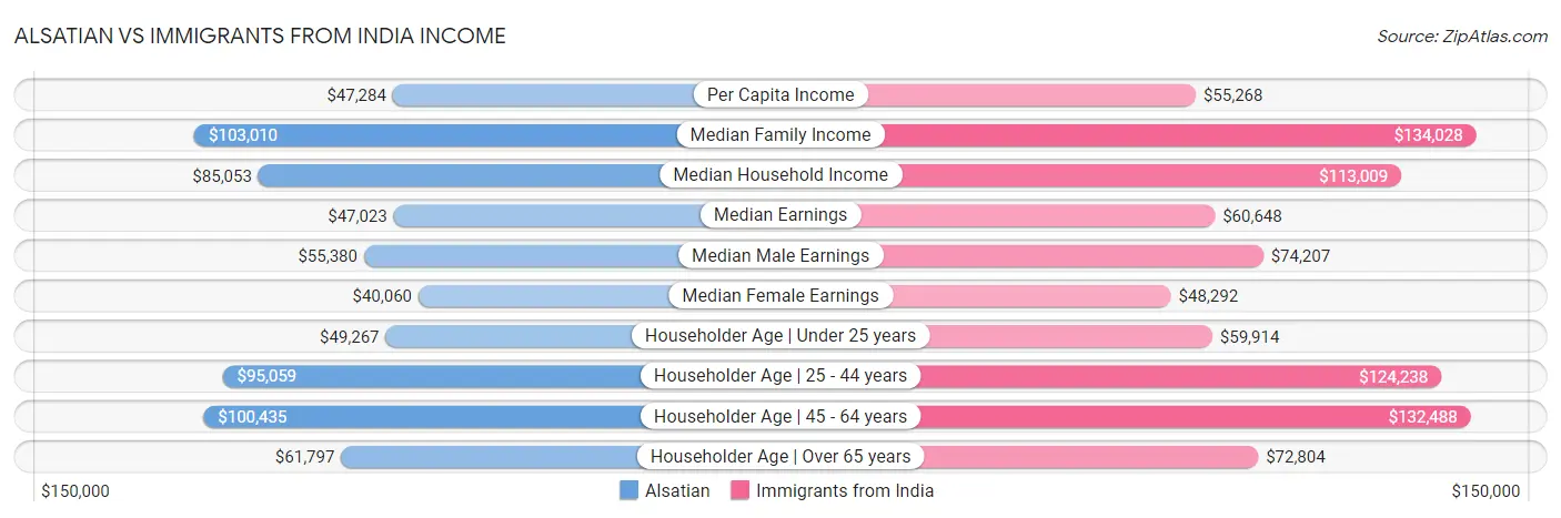 Alsatian vs Immigrants from India Income