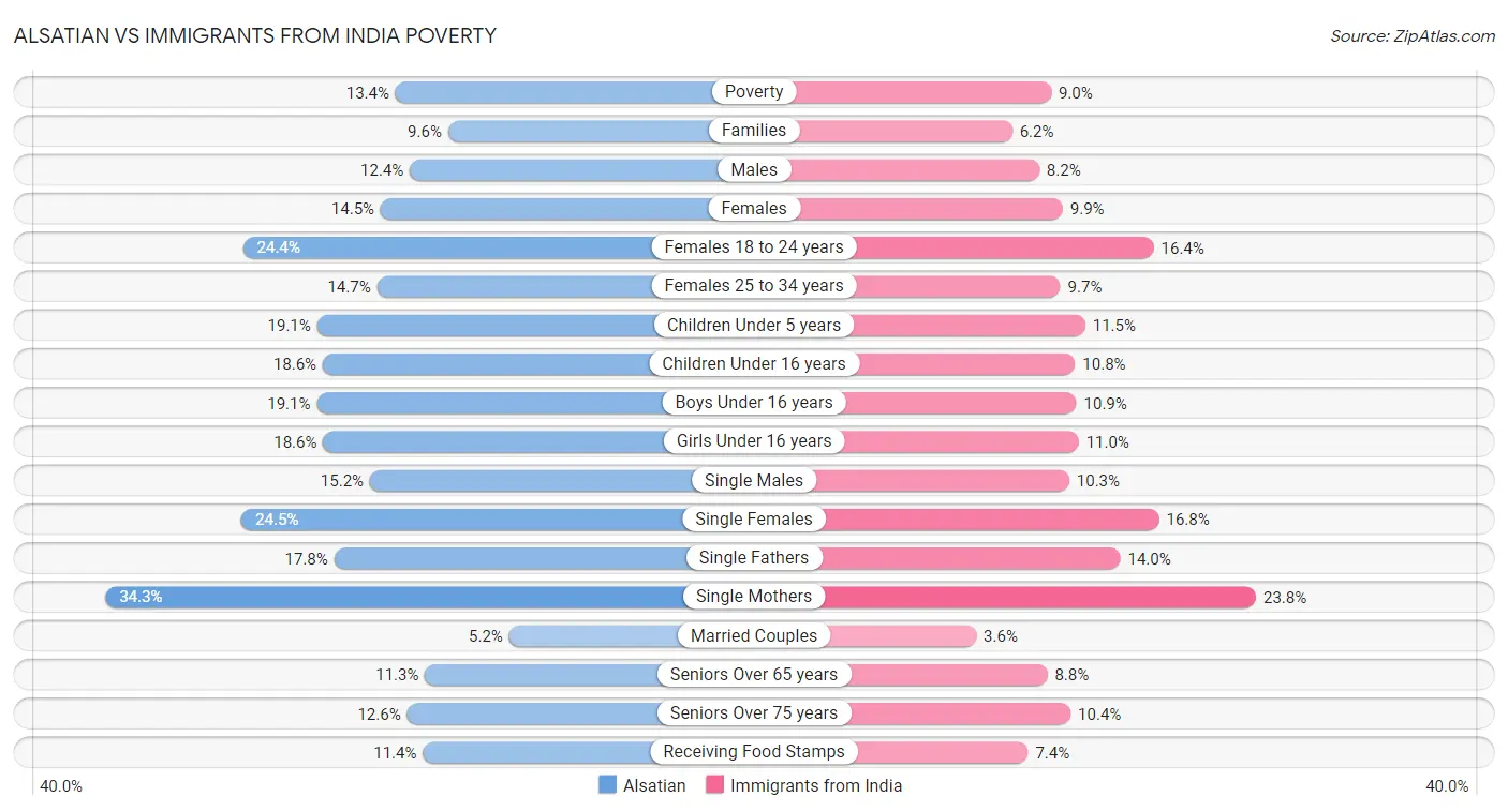 Alsatian vs Immigrants from India Poverty