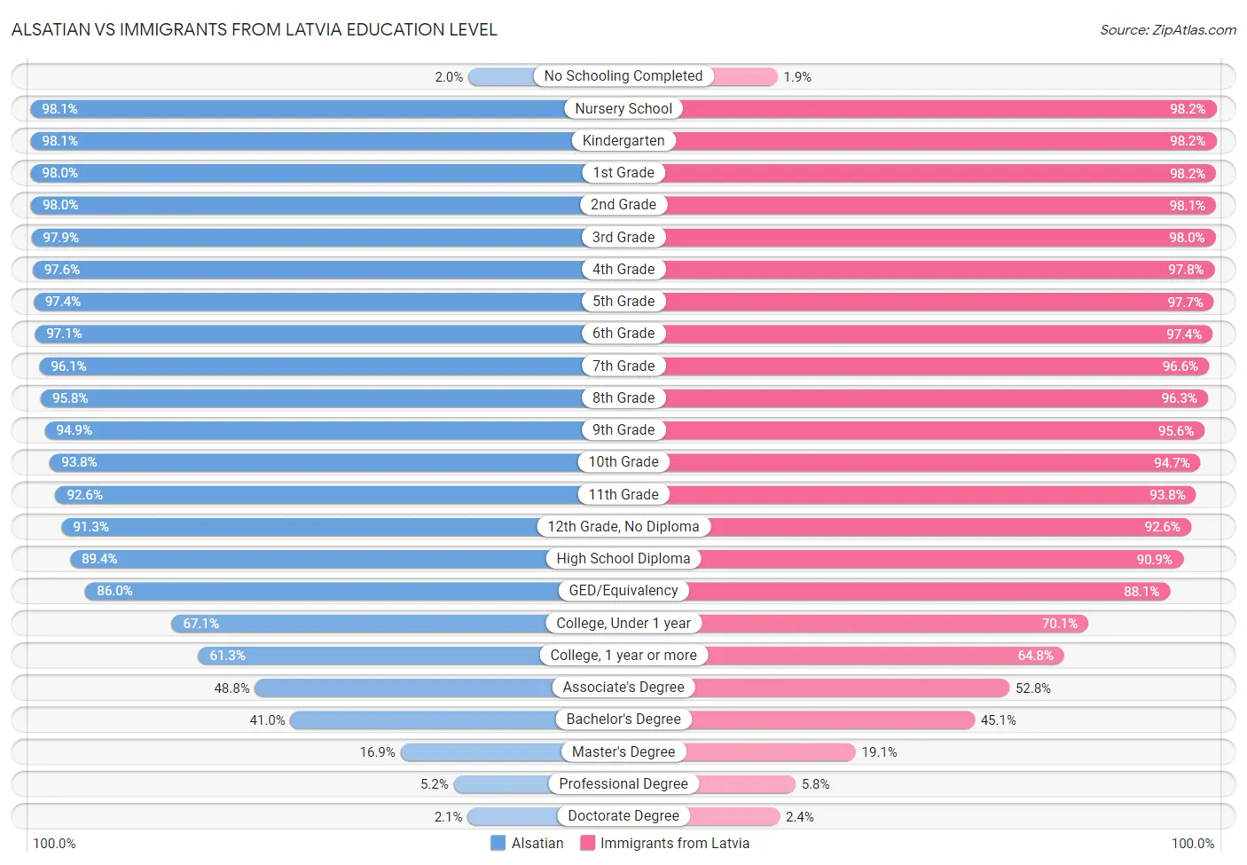 Alsatian vs Immigrants from Latvia Education Level