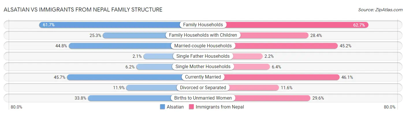 Alsatian vs Immigrants from Nepal Family Structure