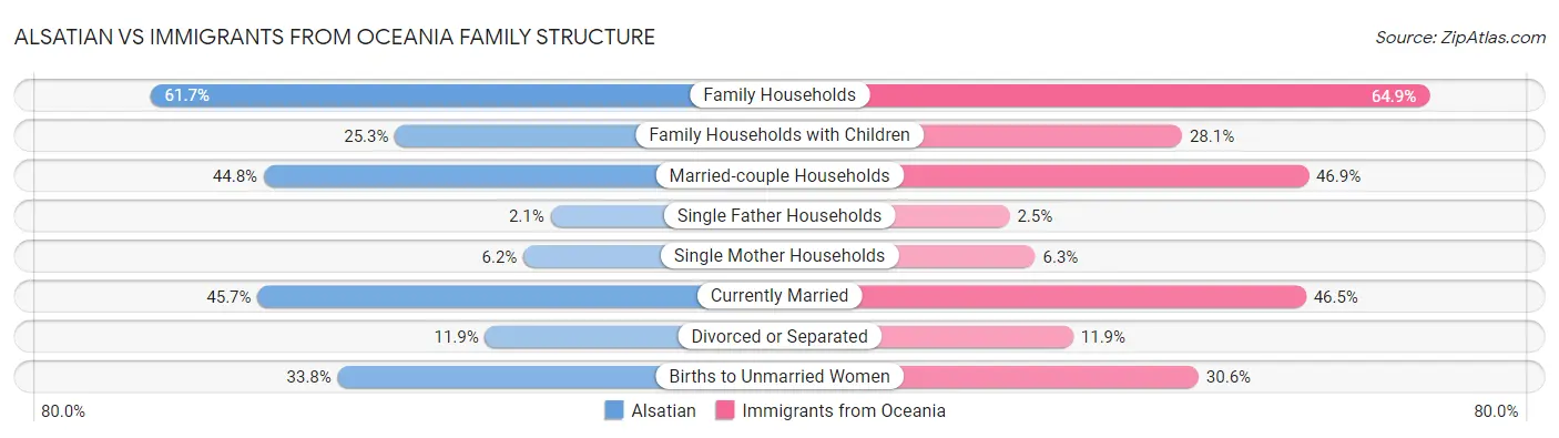 Alsatian vs Immigrants from Oceania Family Structure
