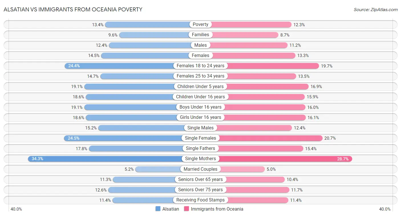 Alsatian vs Immigrants from Oceania Poverty