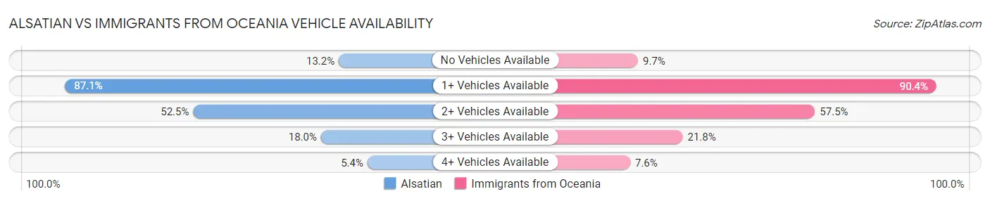 Alsatian vs Immigrants from Oceania Vehicle Availability