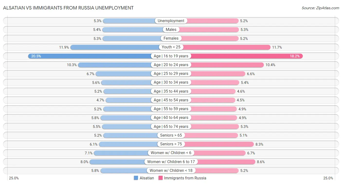 Alsatian vs Immigrants from Russia Unemployment
