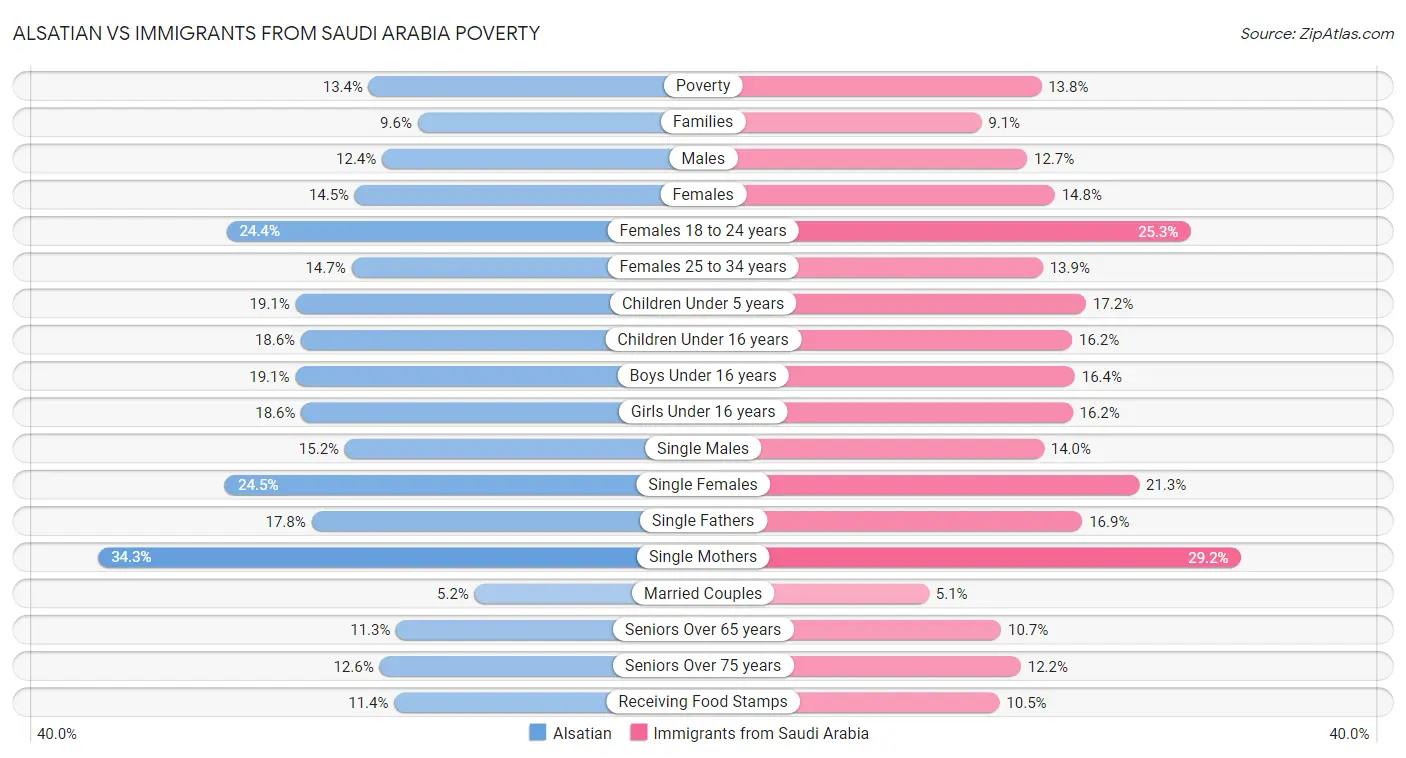Alsatian vs Immigrants from Saudi Arabia Poverty