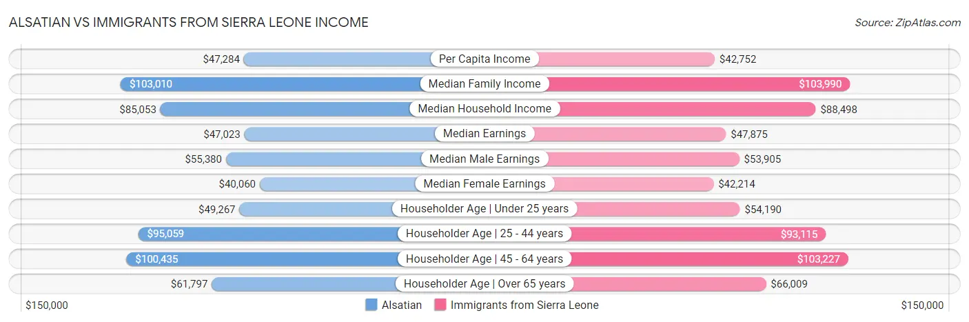 Alsatian vs Immigrants from Sierra Leone Income