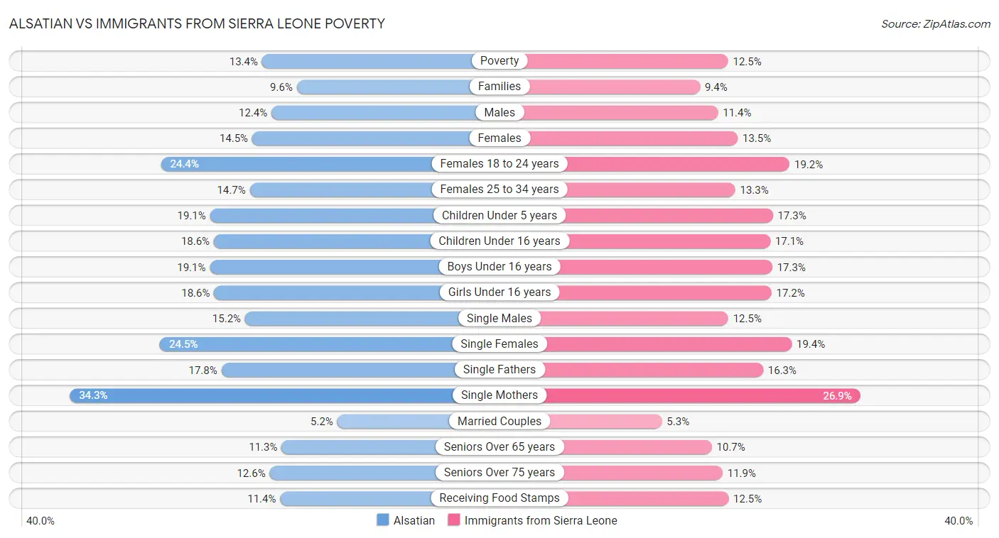 Alsatian vs Immigrants from Sierra Leone Poverty