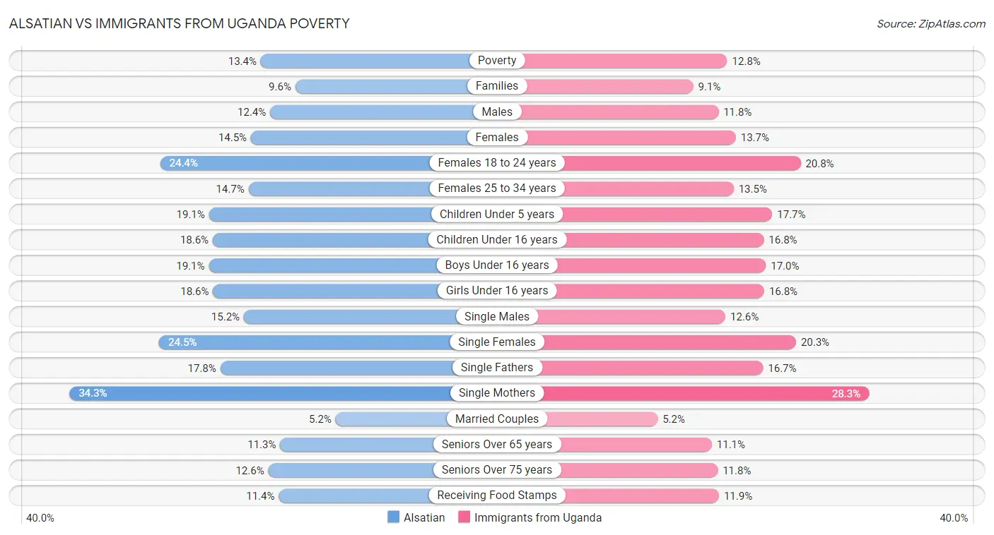 Alsatian vs Immigrants from Uganda Poverty
