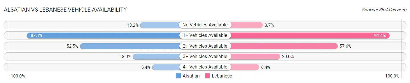 Alsatian vs Lebanese Vehicle Availability