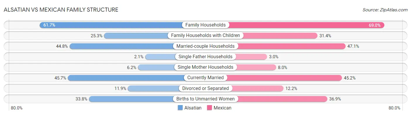 Alsatian vs Mexican Family Structure