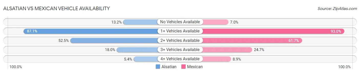 Alsatian vs Mexican Vehicle Availability