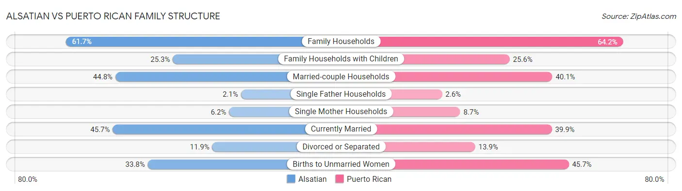 Alsatian vs Puerto Rican Family Structure