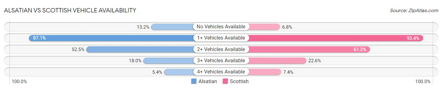 Alsatian vs Scottish Vehicle Availability