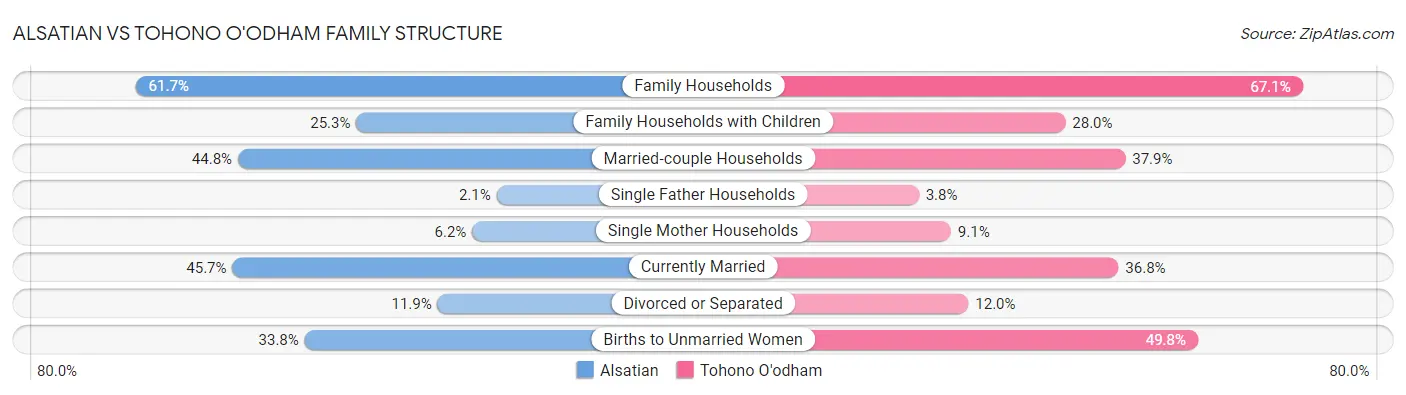 Alsatian vs Tohono O'odham Family Structure