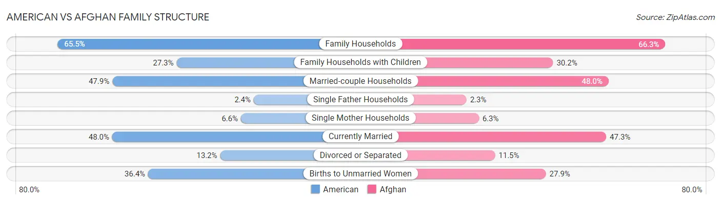 American vs Afghan Family Structure