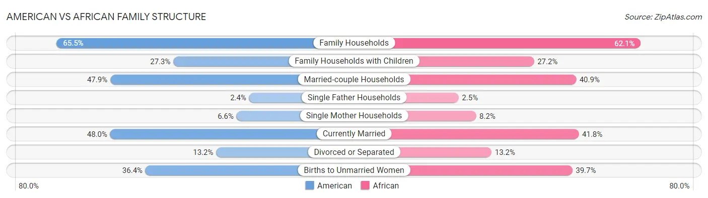 American vs African Family Structure