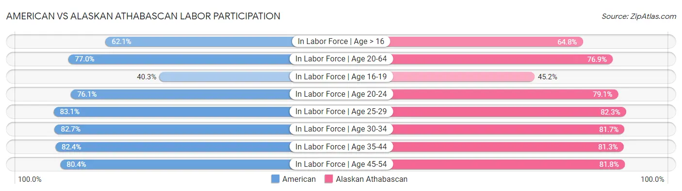 American vs Alaskan Athabascan Labor Participation