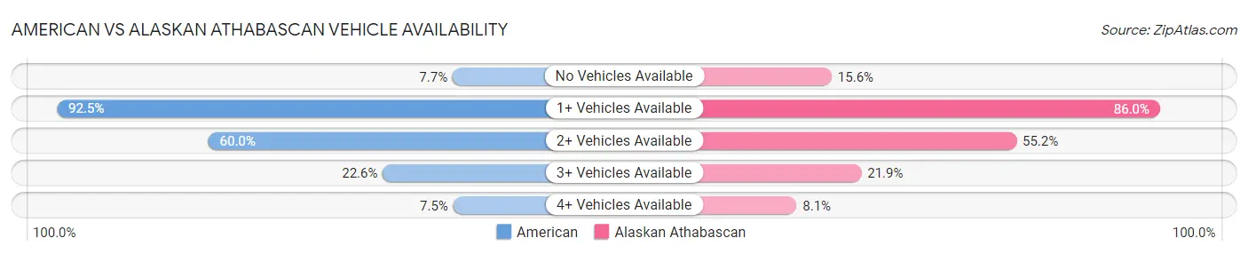American vs Alaskan Athabascan Vehicle Availability