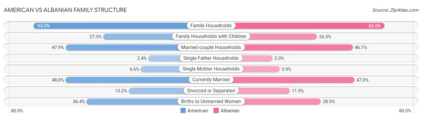 American vs Albanian Family Structure