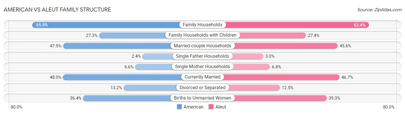 American vs Aleut Family Structure