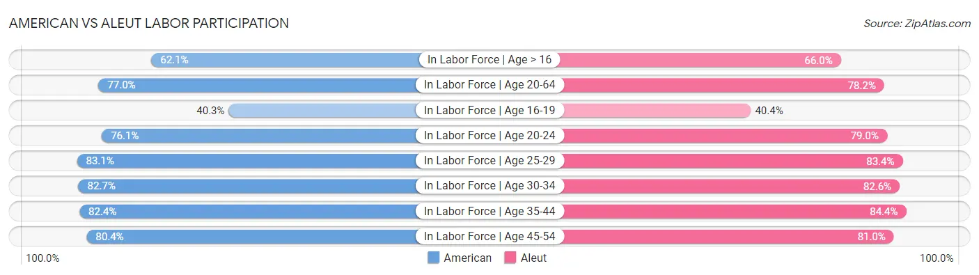 American vs Aleut Labor Participation