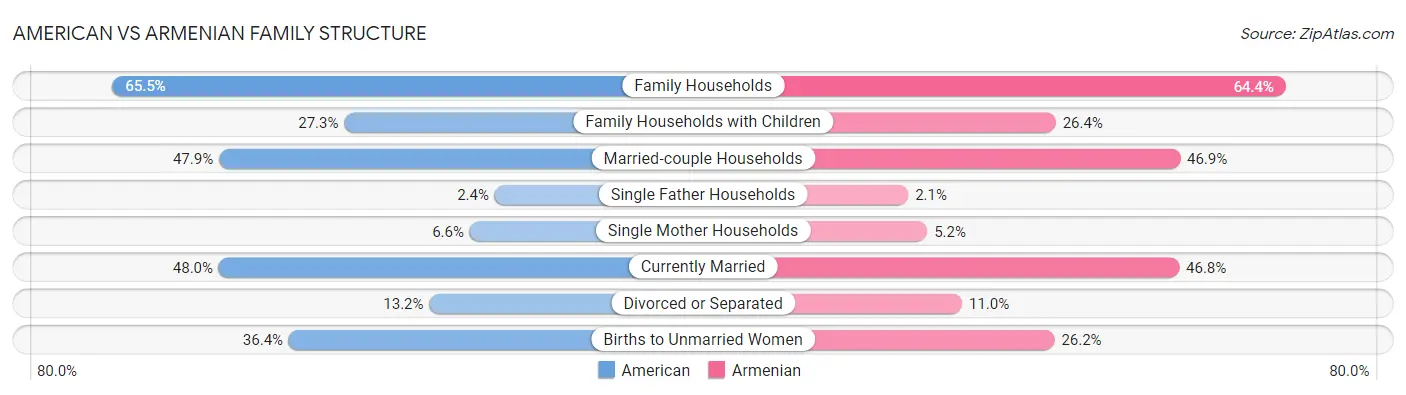 American vs Armenian Family Structure