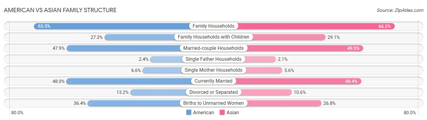 American vs Asian Family Structure
