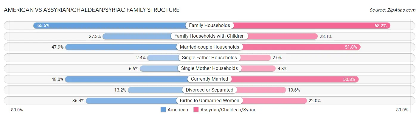 American vs Assyrian/Chaldean/Syriac Family Structure