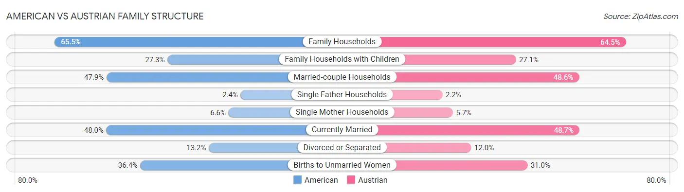 American vs Austrian Family Structure