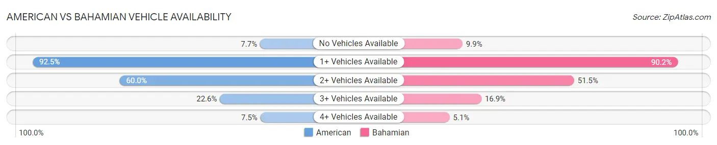 American vs Bahamian Vehicle Availability