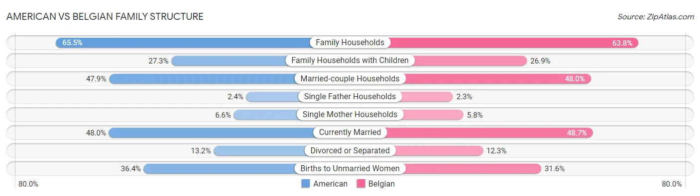 American vs Belgian Family Structure