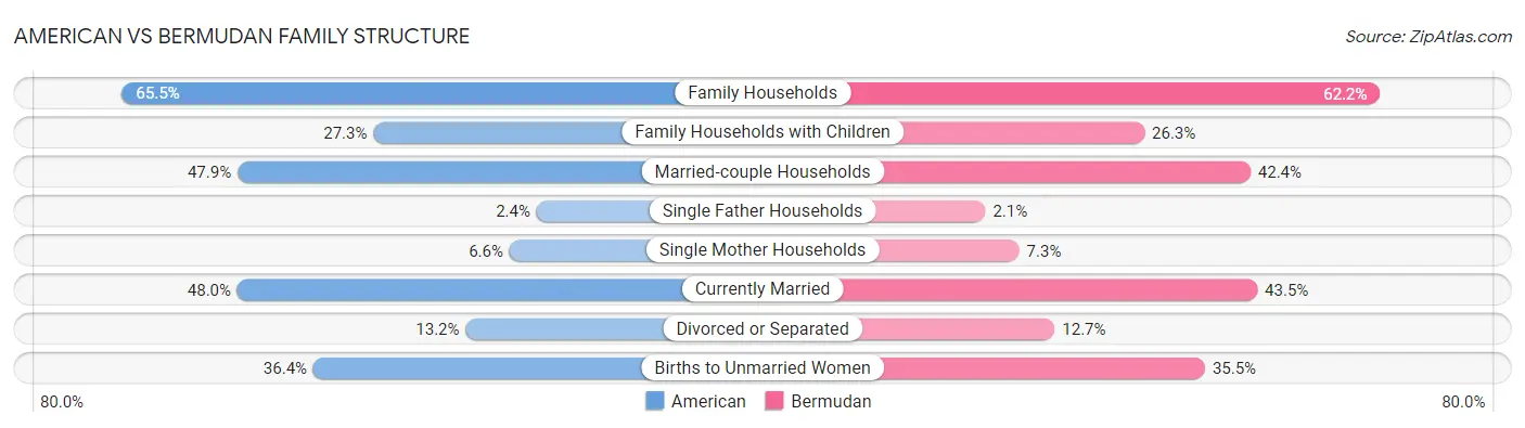 American vs Bermudan Family Structure