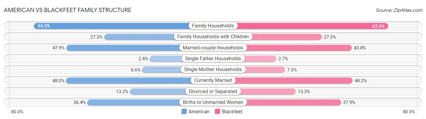American vs Blackfeet Family Structure