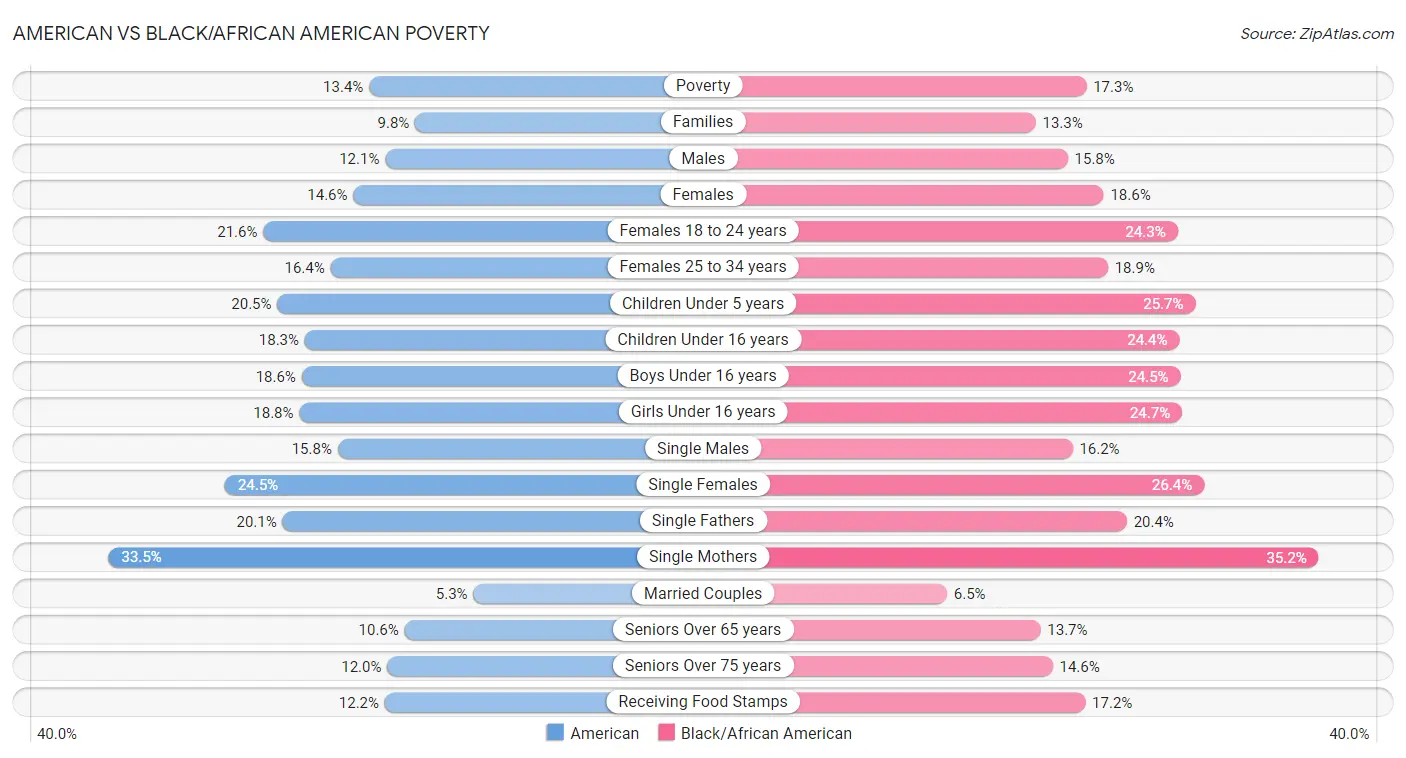 American vs Black/African American Poverty