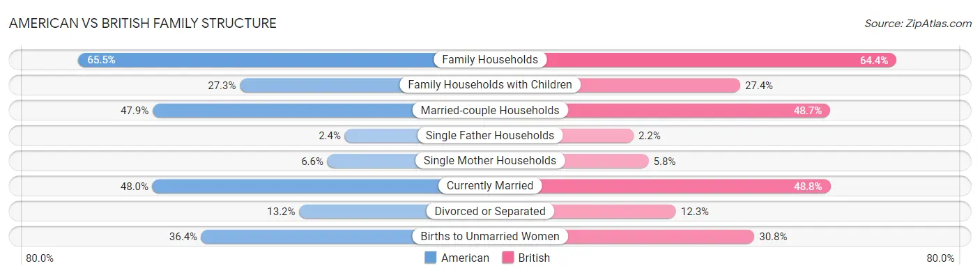 American vs British Family Structure