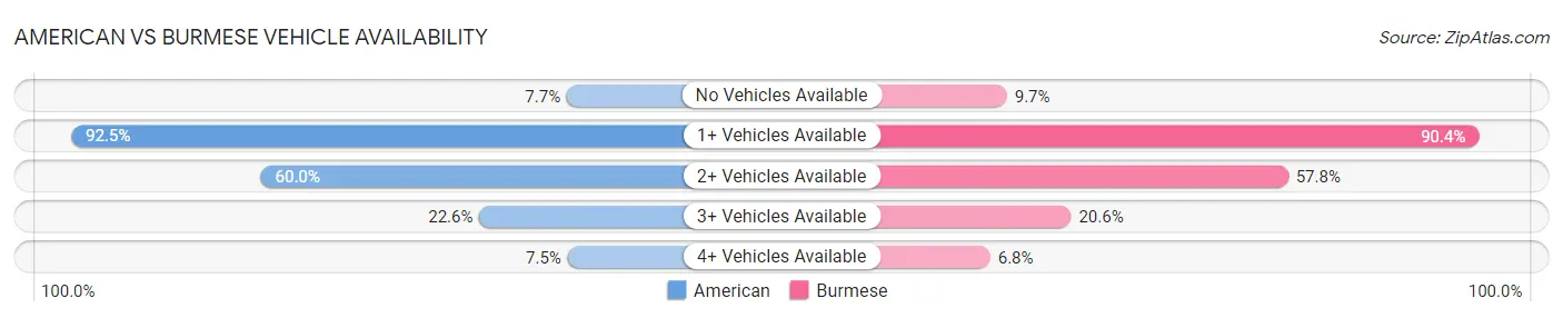 American vs Burmese Vehicle Availability