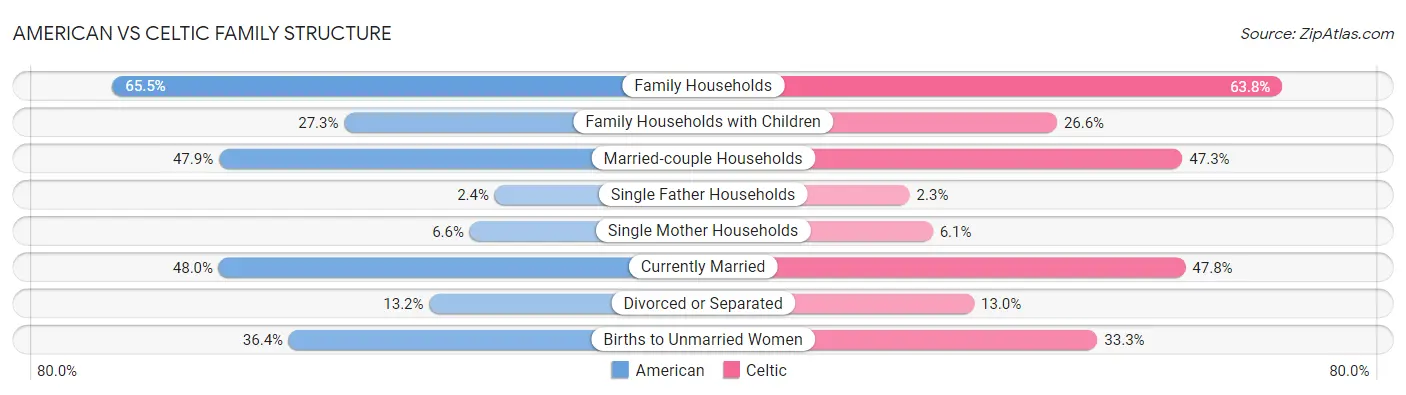 American vs Celtic Family Structure