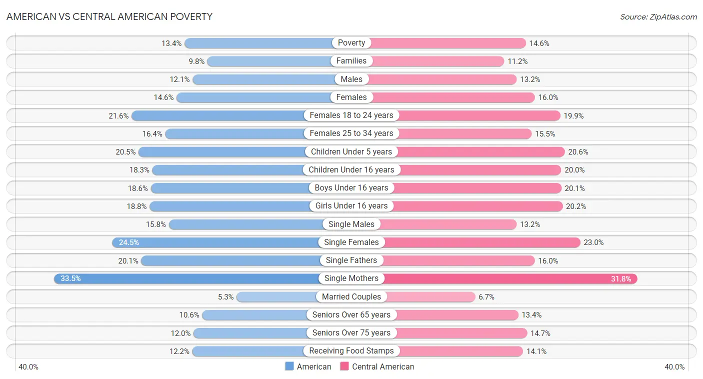 American vs Central American Poverty