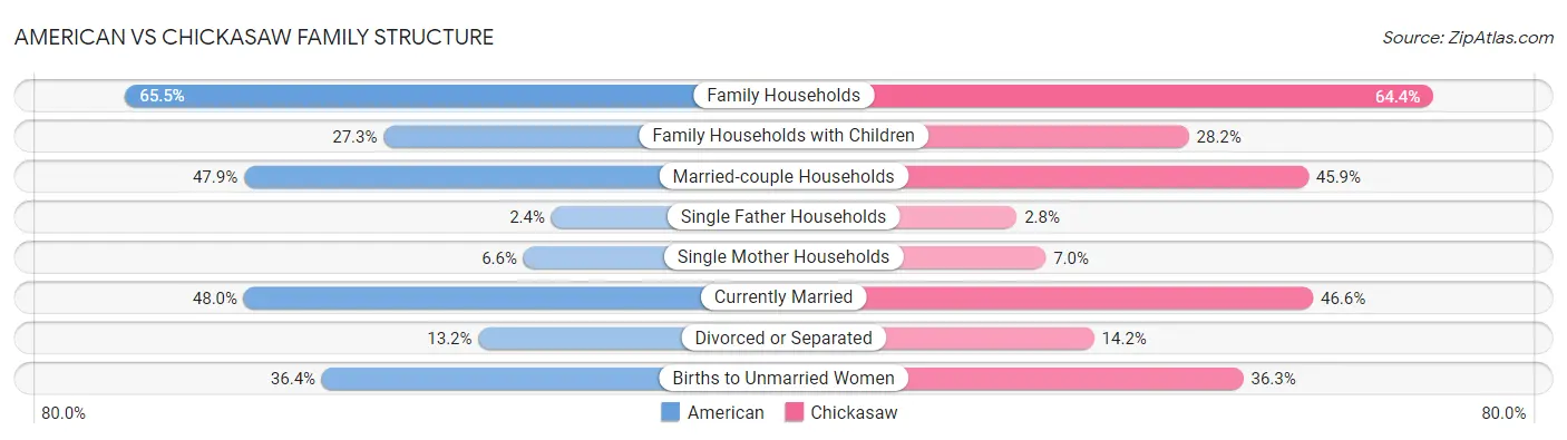 American vs Chickasaw Family Structure