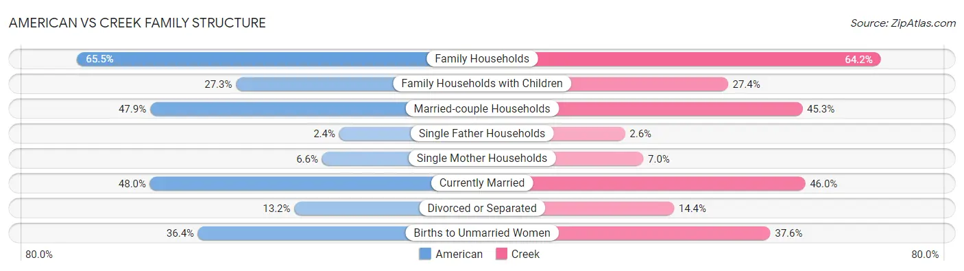 American vs Creek Family Structure